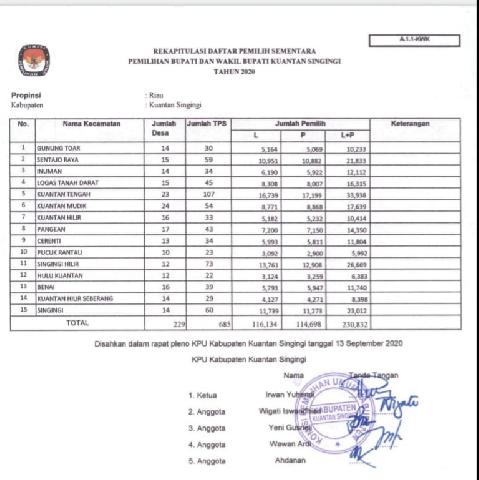 Daftar Pemilih Sementara Pilkada Kuansing 230.832 Orang, Jumlah TPS 685 Buah