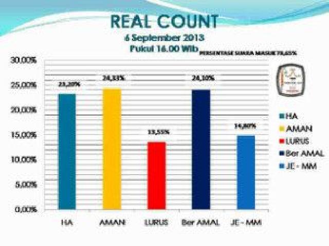 Hasil Real Count Tim Beramal, Agung: Putaran Kedua Pasangan Achmad-Masrul Vs Annas-Andi