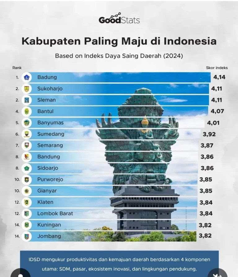 Daftar 15 Kabupaten Paling Maju di Indonesia, Tidak Ada dari Riau